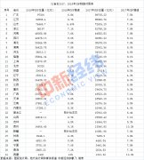 31省份2018年GDP：18地增速跑赢全国 广西总量超天津